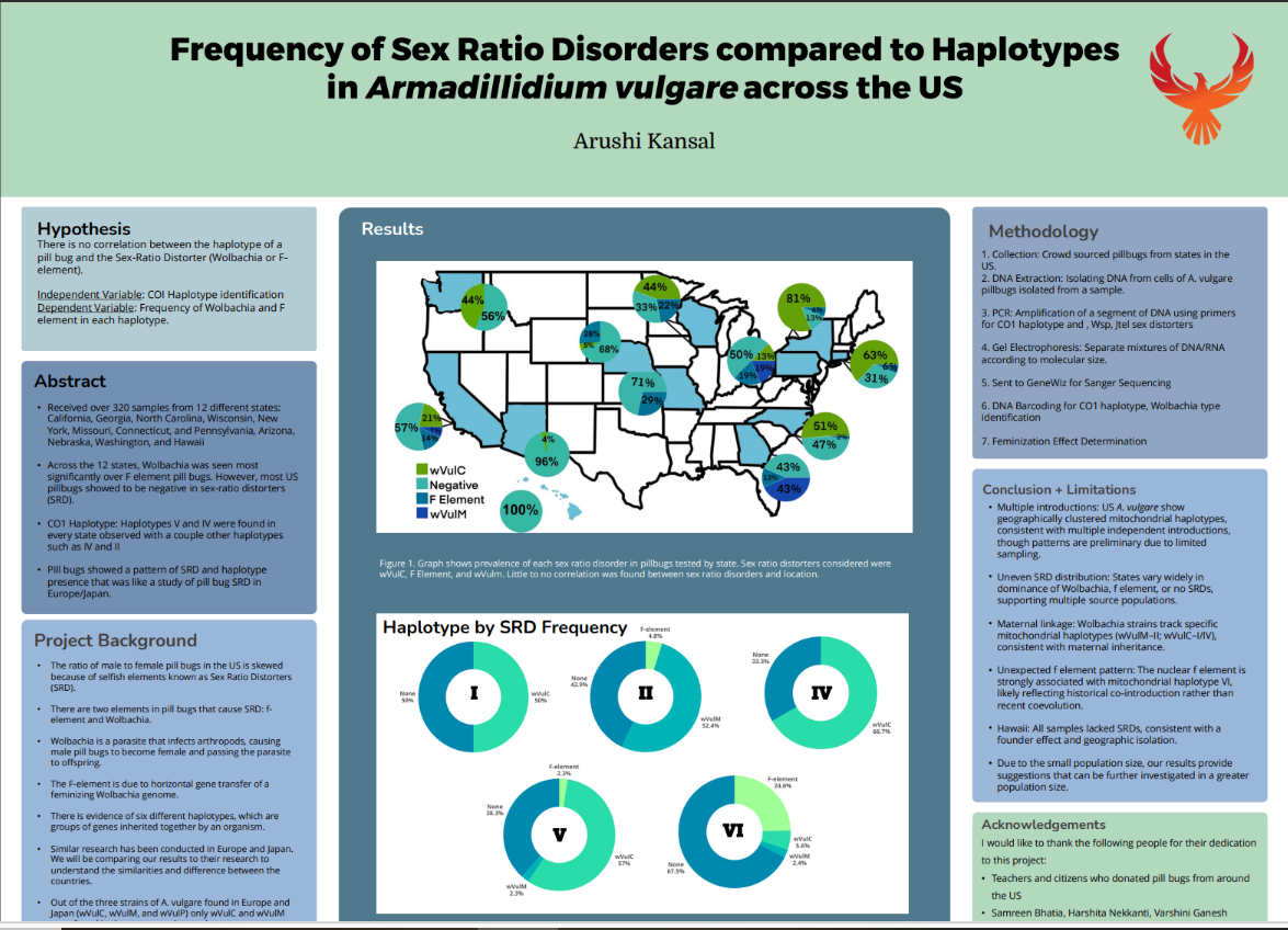 Thumbnail of Frequency of Sex Ration Disorders Compared to Haplotypes in Armadillidium vulgare across the US
