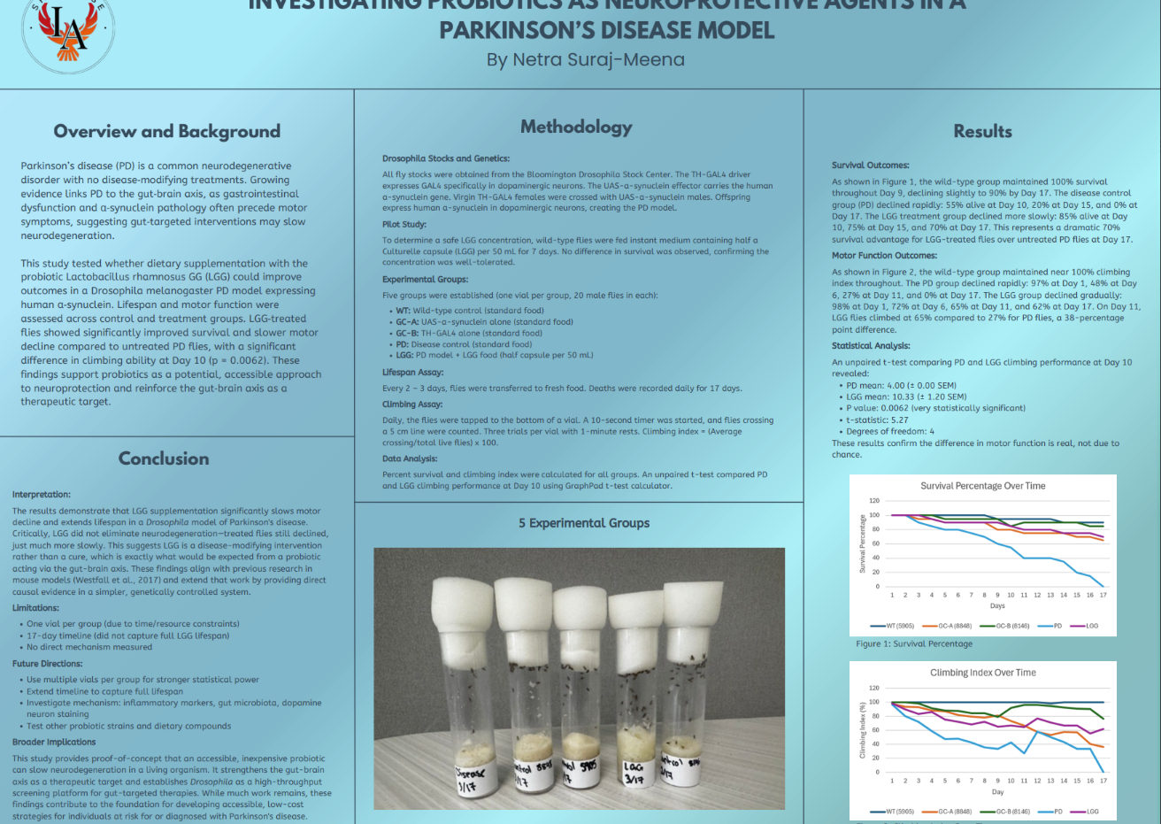Thumbnail of Investigating Lactobacillus Rhamnosus GG as a Neuroprotective Agent in a Drosophila Model of Parkinson’s Disease
