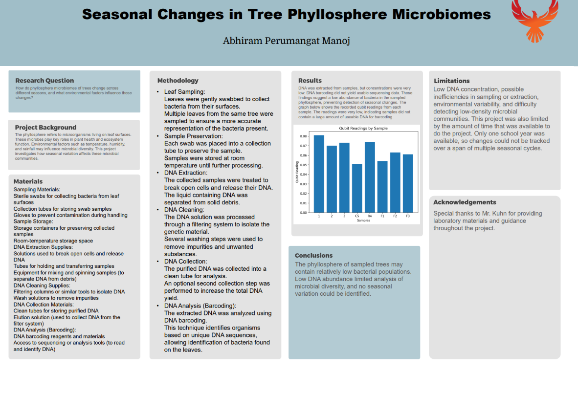 Thumbnail of Seasonal Changes in Tree Phyllosphere Microbiomes