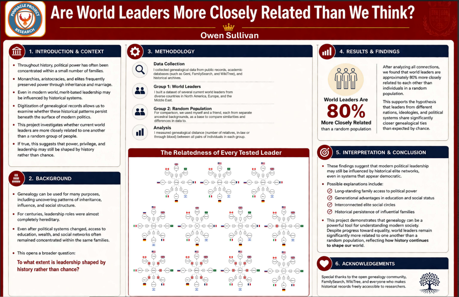 Thumbnail of Are world leaders more closely genealogically related than a random group of people and why is this important