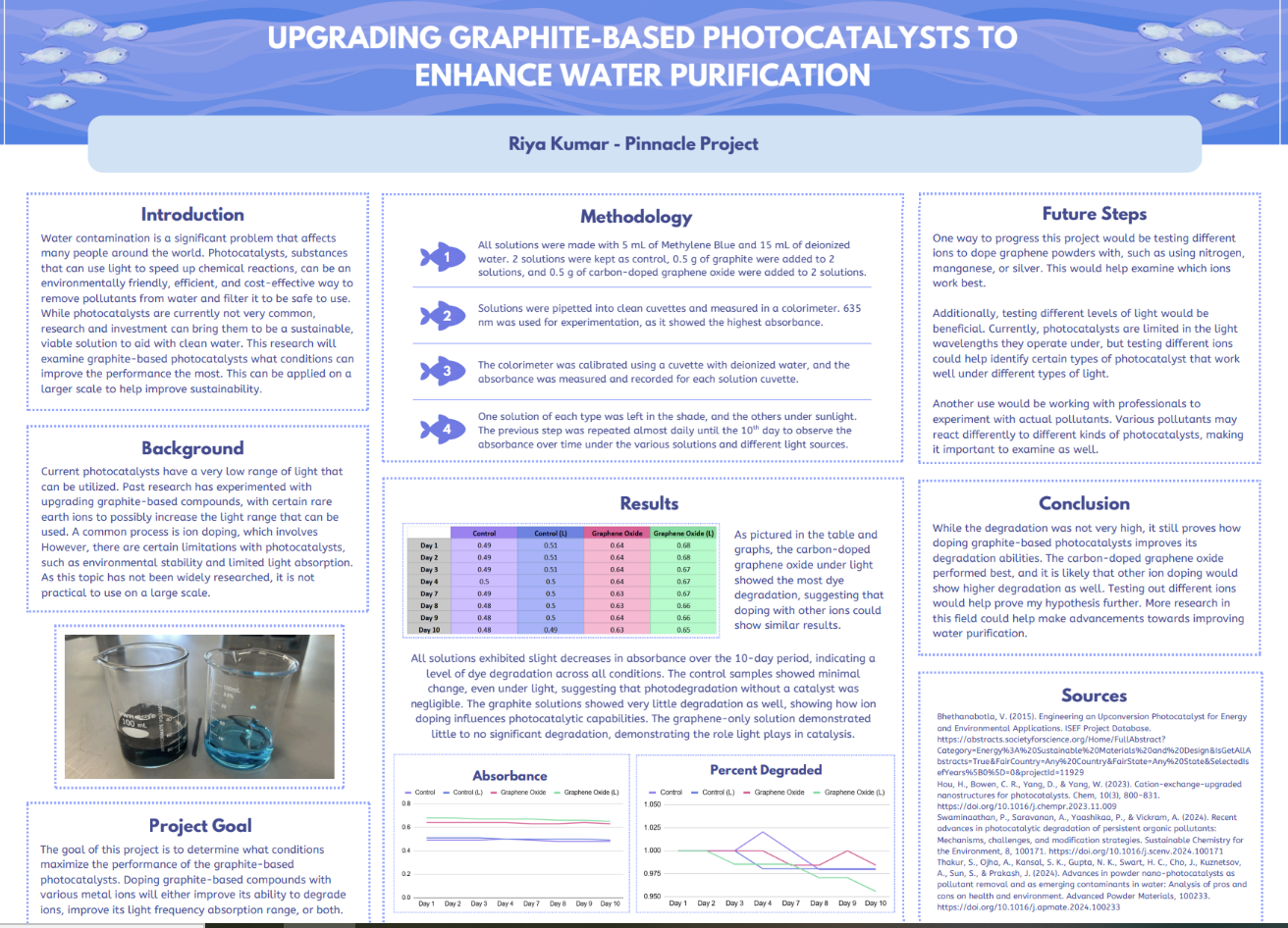 Thumbnail of Upgrading Graphite Based Photocatalysts to Enhance Water Purification